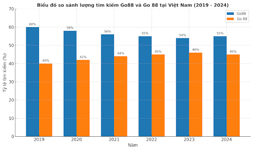 Go 88 và Go88 - Giải mã chiến lược SEO & hành vi tìm kiếm 1 Góc nhìn Việt Nam - Khi “Go 88” lặng lẽ bám sát Go88 và thách thức thuật toán Google
