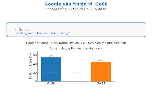 Go 88 và Go88 - Giải mã chiến lược SEO & hành vi tìm kiếm 2 Google vẫn “thiên vị” Go88 - Khi thuật toán chuẩn hóa gây thất thoát traffic