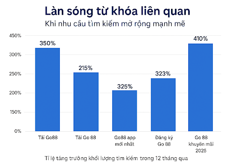 Go 88 và Go88 - Giải mã chiến lược SEO & hành vi tìm kiếm 4 Làn sóng từ khóa liên quan - Khi nhu cầu tìm kiếm mở rộng mạnh mẽ
